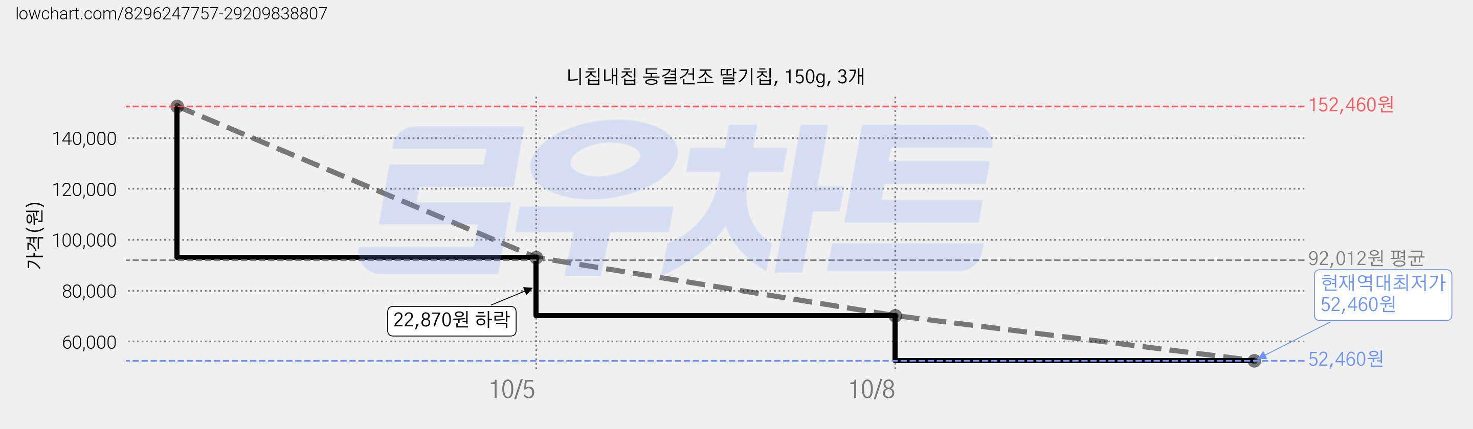 니칩내칩 동결건조 딸기칩, 150g, 3개 가격 변동 차트, 현재가 52,460원, 역대최저가