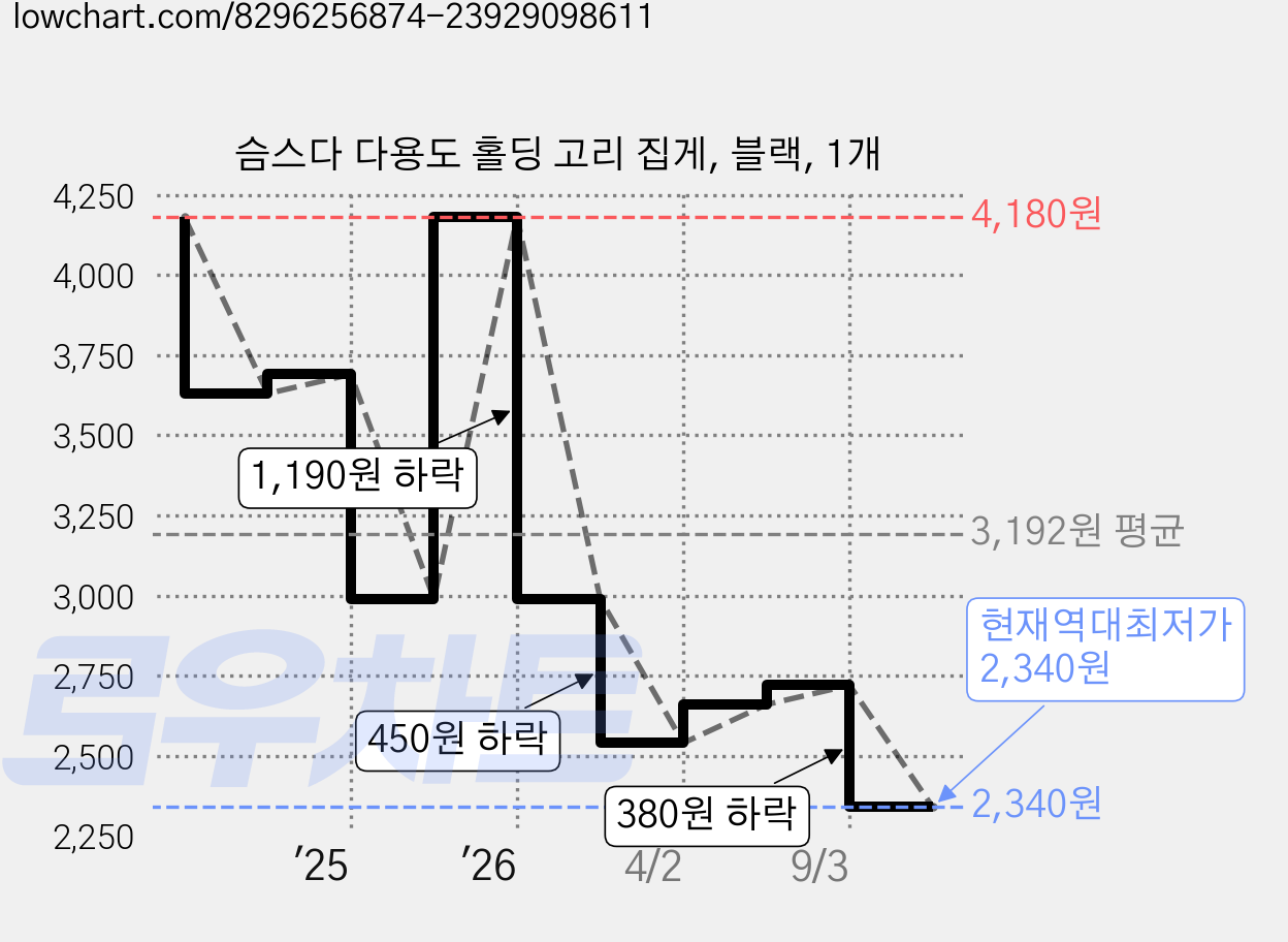 슴스다 다용도 홀딩 고리 집게, 블랙, 1개 가격 변동 차트, 현재가 2,340원, 역대최저가