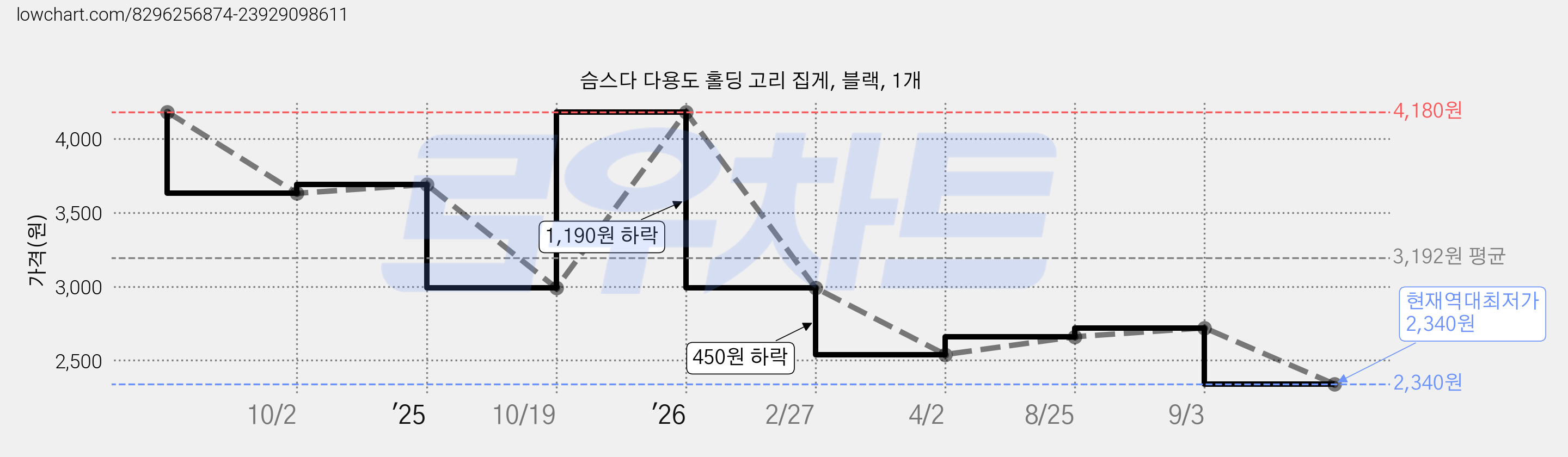 슴스다 다용도 홀딩 고리 집게, 블랙, 1개 가격 변동 차트, 현재가 2,340원, 역대최저가