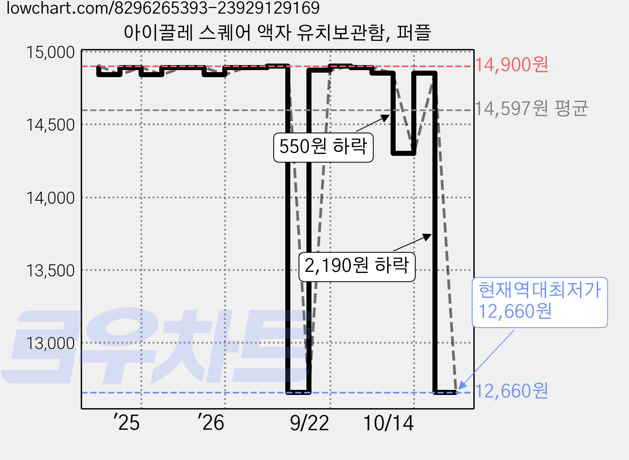 아이끌레 스퀘어 액자 유치보관함, 퍼플 가격 변동 차트, 현재가 12,660원, 역대최저가