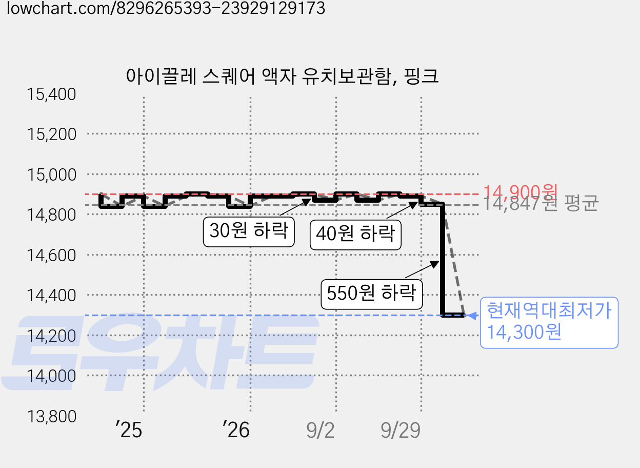 아이끌레 스퀘어 액자 유치보관함, 핑크 가격 변동 차트, 현재가 14,300원, 역대최저가