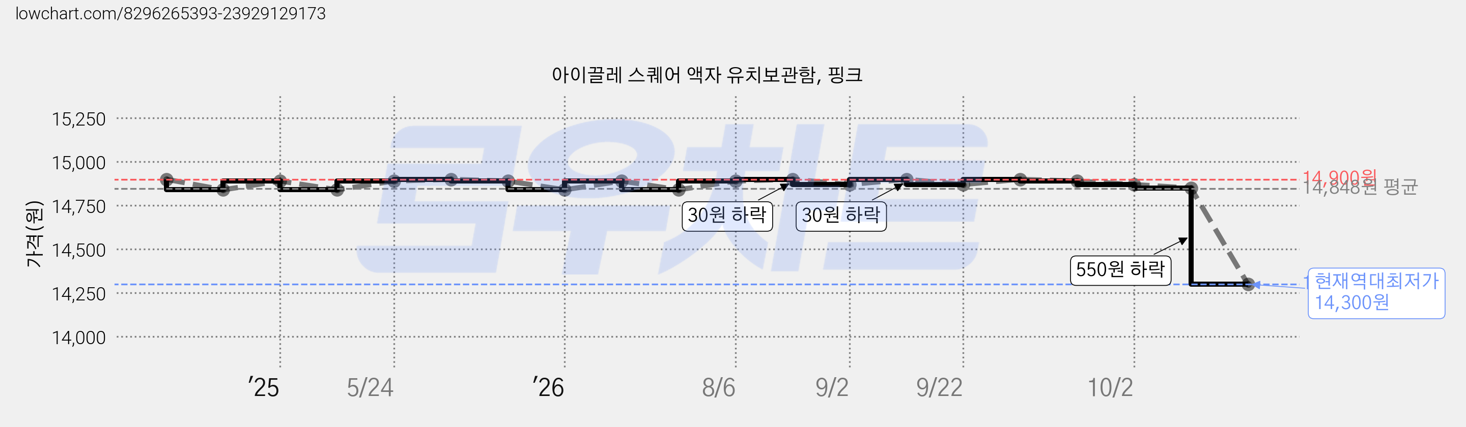 아이끌레 스퀘어 액자 유치보관함, 핑크 가격 변동 차트, 현재가 14,300원, 역대최저가