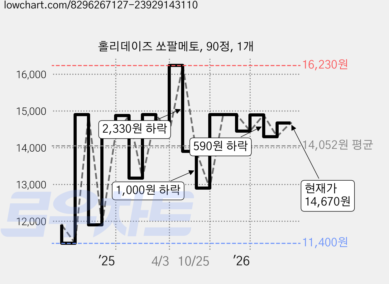 홀리데이즈 쏘팔메토, 90정, 1개 가격 변동 차트, 현재가 14,670원, 관측 최저가 11,400원