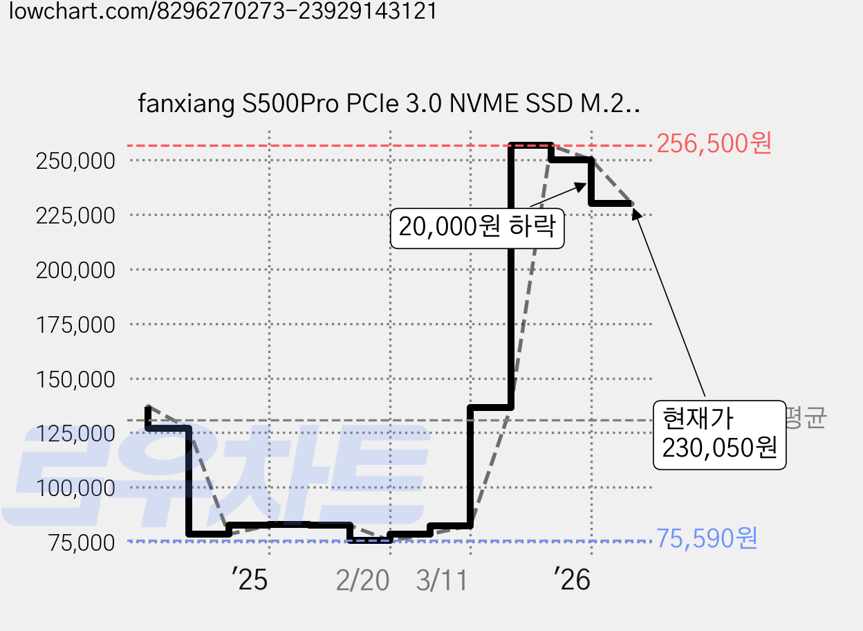 fanxiang S500Pro PCIe 3.0 NVME SSD M.2 2280 up to 3500 MB/s 내장형 SSD, 1TB, S500 Pro 가격 변동 차트, 현재가 230,050원, 관측 최저가 75,590원