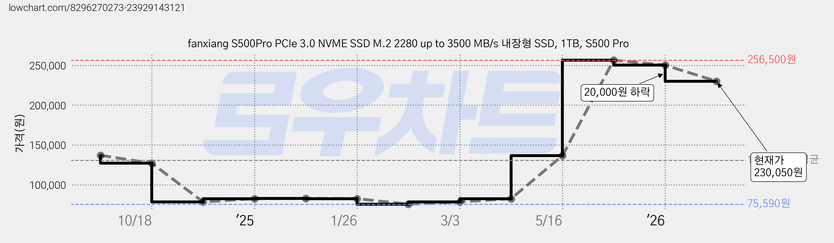 fanxiang S500Pro PCIe 3.0 NVME SSD M.2 2280 up to 3500 MB/s 내장형 SSD, 1TB, S500 Pro 가격 변동 차트, 현재가 230,050원, 관측 최저가 75,590원