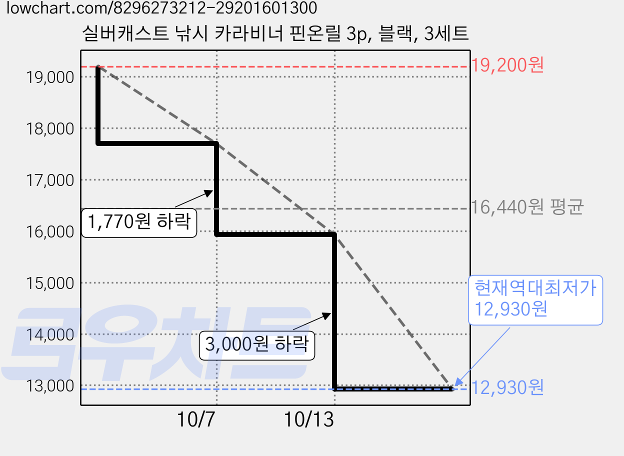 실버캐스트 낚시 카라비너 핀온릴 3p, 블랙, 3세트 가격 변동 차트, 현재가 12,930원, 역대최저가