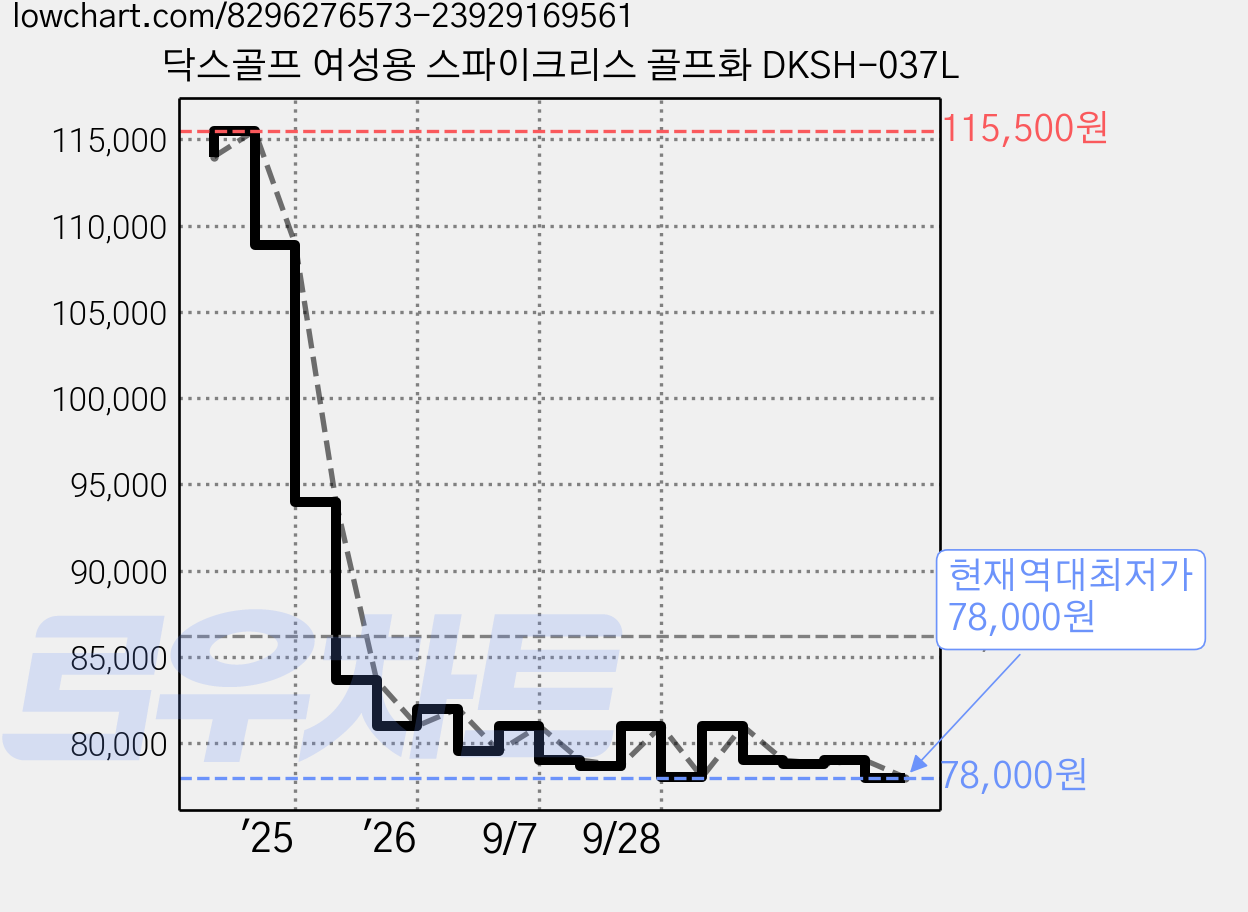 닥스골프 여성용 스파이크리스 골프화 DKSH-037L 가격 변동 차트, 현재가 78,000원, 역대최저가
