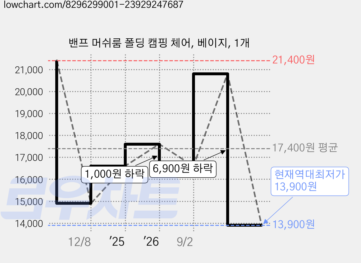 밴프 머쉬룸 폴딩 캠핑 체어, 베이지, 1개 가격 변동 차트, 현재가 13,900원, 역대최저가