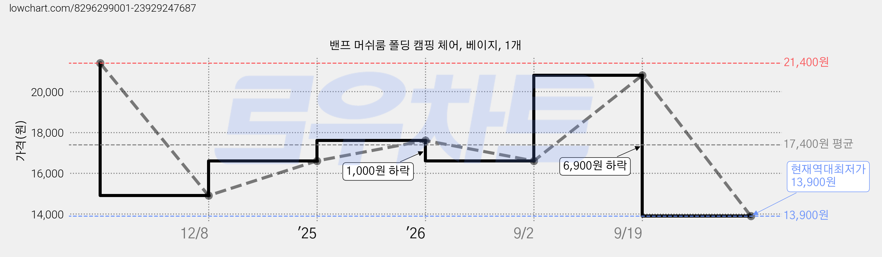 밴프 머쉬룸 폴딩 캠핑 체어, 베이지, 1개 가격 변동 차트, 현재가 13,900원, 역대최저가