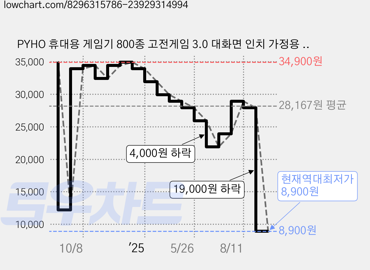 PYHO 휴대용 게임기 800종 고전게임 3.0 대화면 인치 가정용 레트로게임기, 자주색(1인) 가격 변동 차트, 현재가 8,900원, 역대최저가