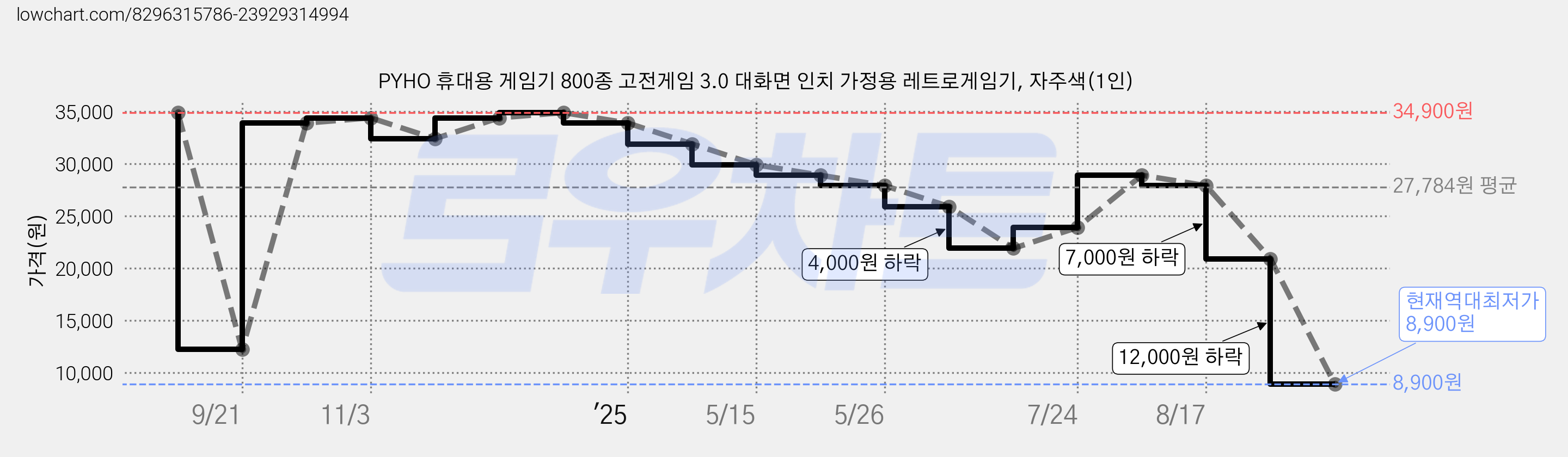 PYHO 휴대용 게임기 800종 고전게임 3.0 대화면 인치 가정용 레트로게임기, 자주색(1인) 가격 변동 차트, 현재가 8,900원, 역대최저가