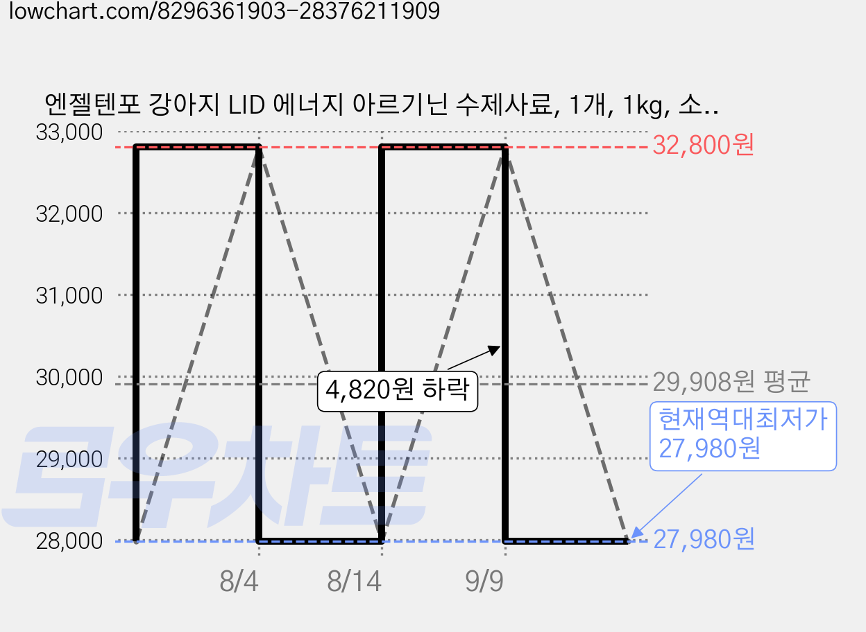 엔젤텐포 강아지 LID 에너지 아르기닌 수제사료, 1개, 1kg, 소고기 가격 변동 차트, 현재가 27,980원, 역대최저가