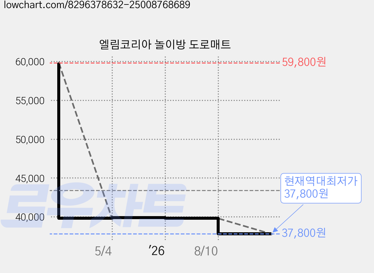 엘림코리아 놀이방 도로매트 가격 변동 차트, 현재가 37,800원, 역대최저가