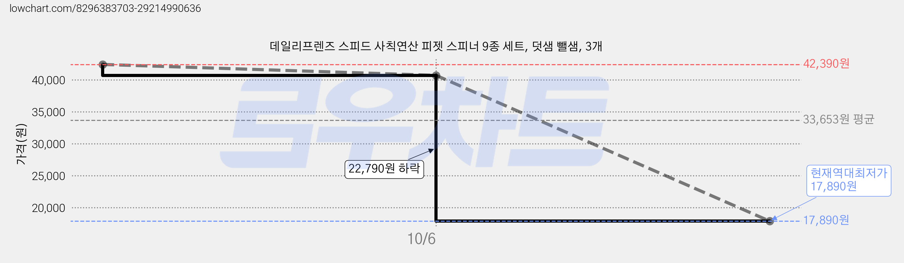데일리프렌즈 스피드 사칙연산 피젯 스피너 9종 세트, 덧샘 뺄샘, 3개 가격 변동 차트, 현재가 17,890원, 역대최저가