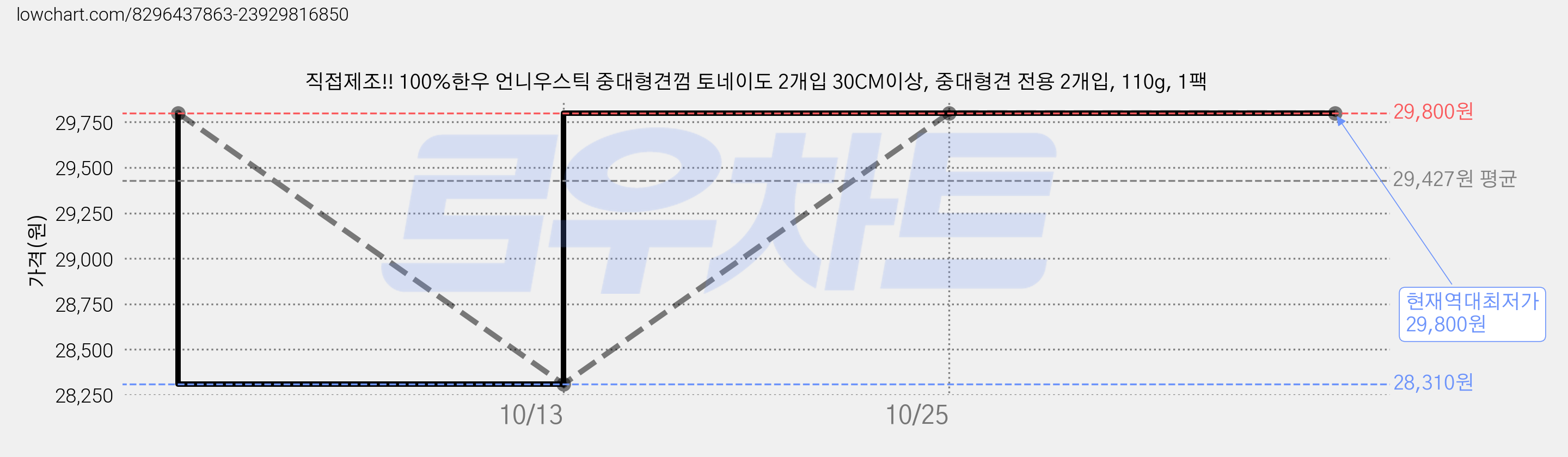 직접제조!! 100%한우 언니우스틱 중대형견껌 토네이도 2개입 30CM이상, 중대형견 전용 2개입, 110g, 1팩 가격 변동 차트, 현재가 29,800원, 역대최저가