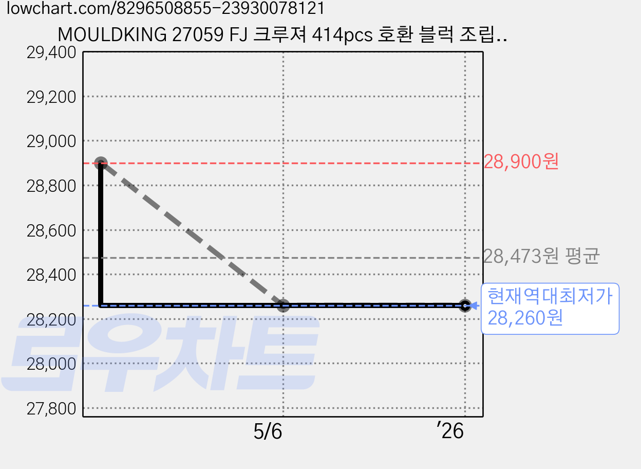MOULDKING 27059 FJ 크루져 414pcs 호환 블럭 조립 장난감 자동차 스피드 챔피언 전시 케이스 포함 브릭스피드, 1개 가격 변동 차트, 현재가 28,260원, 역대최저가