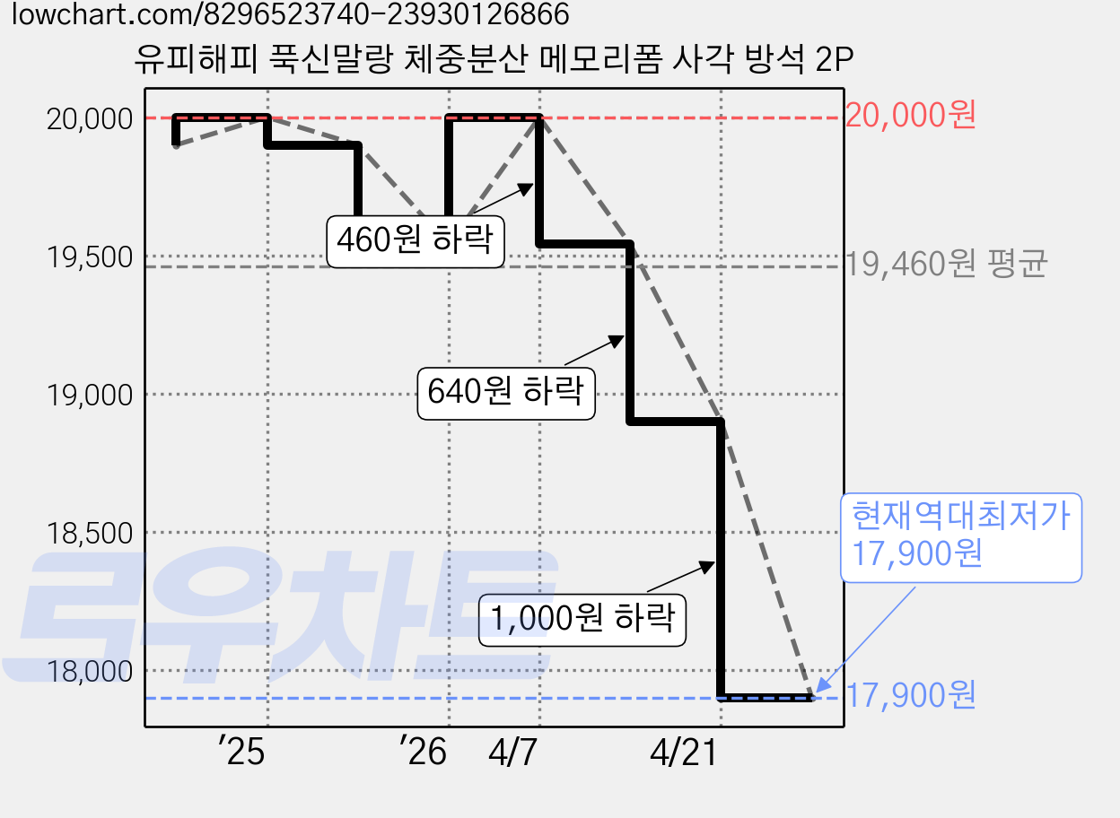 유피해피 푹신말랑 체중분산 메모리폼 사각 방석 2P 가격 변동 차트, 현재가 17,900원, 역대최저가