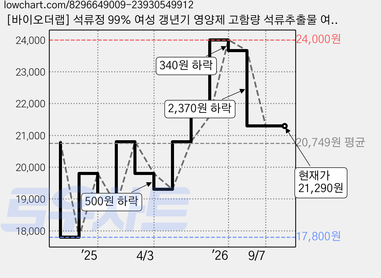 [바이오더랩] 석류정 99% 여성 갱년기 영양제 고함량 석류추출물 여성 밸런스 케어 여성호르몬 영양제 여성 갱년기 석류영양제 프리미엄 석류정 여성 변화기 영양제, 2개, 90정 가격 변동 차트, 현재가 21,290원, 관측 최저가 17,800원