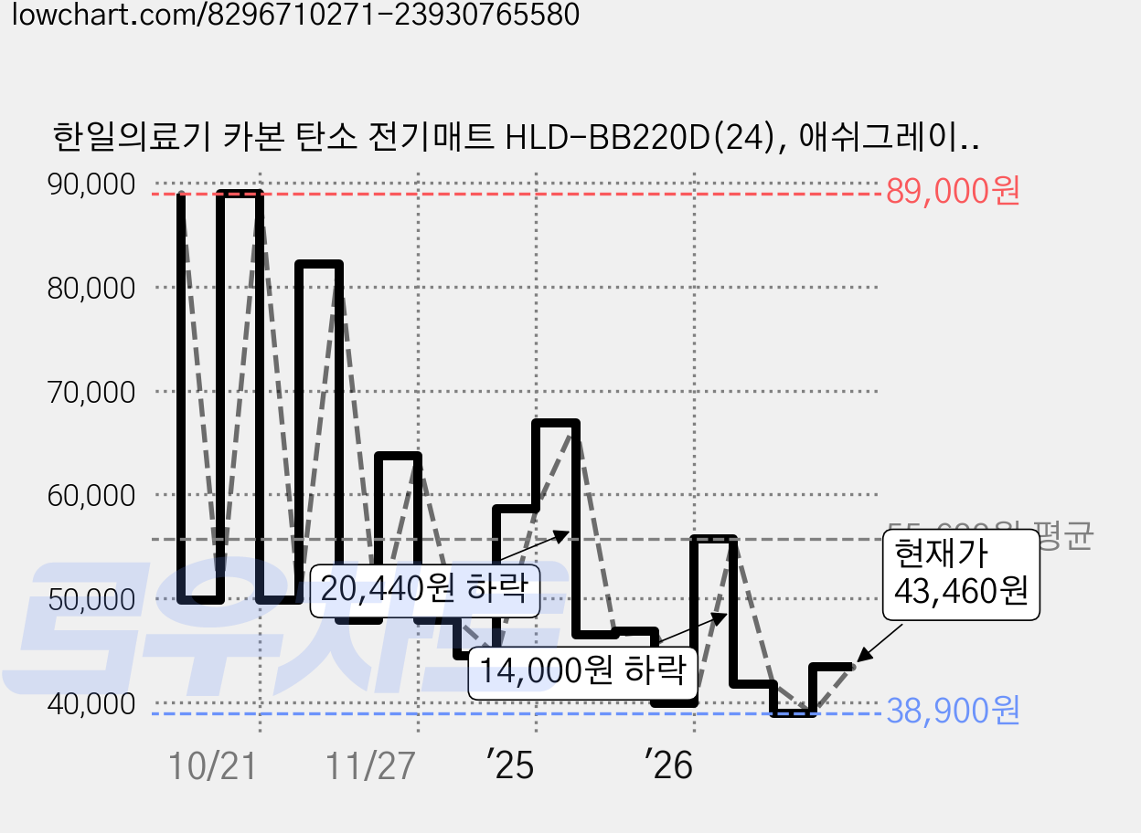 한일의료기 카본 탄소 전기매트 HLD-BB220D(24), 애쉬그레이, 더블(135 x 180 cm) 가격 변동 차트, 현재가 43,460원, 관측 최저가 38,900원
