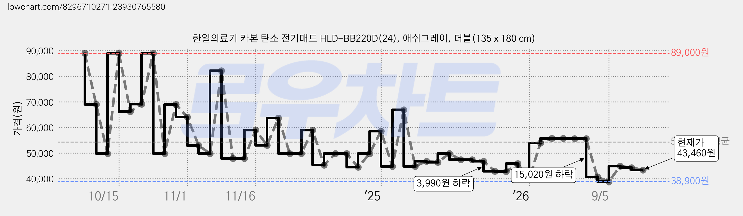 한일의료기 카본 탄소 전기매트 HLD-BB220D(24), 애쉬그레이, 더블(135 x 180 cm) 가격 변동 차트, 현재가 43,460원, 관측 최저가 38,900원