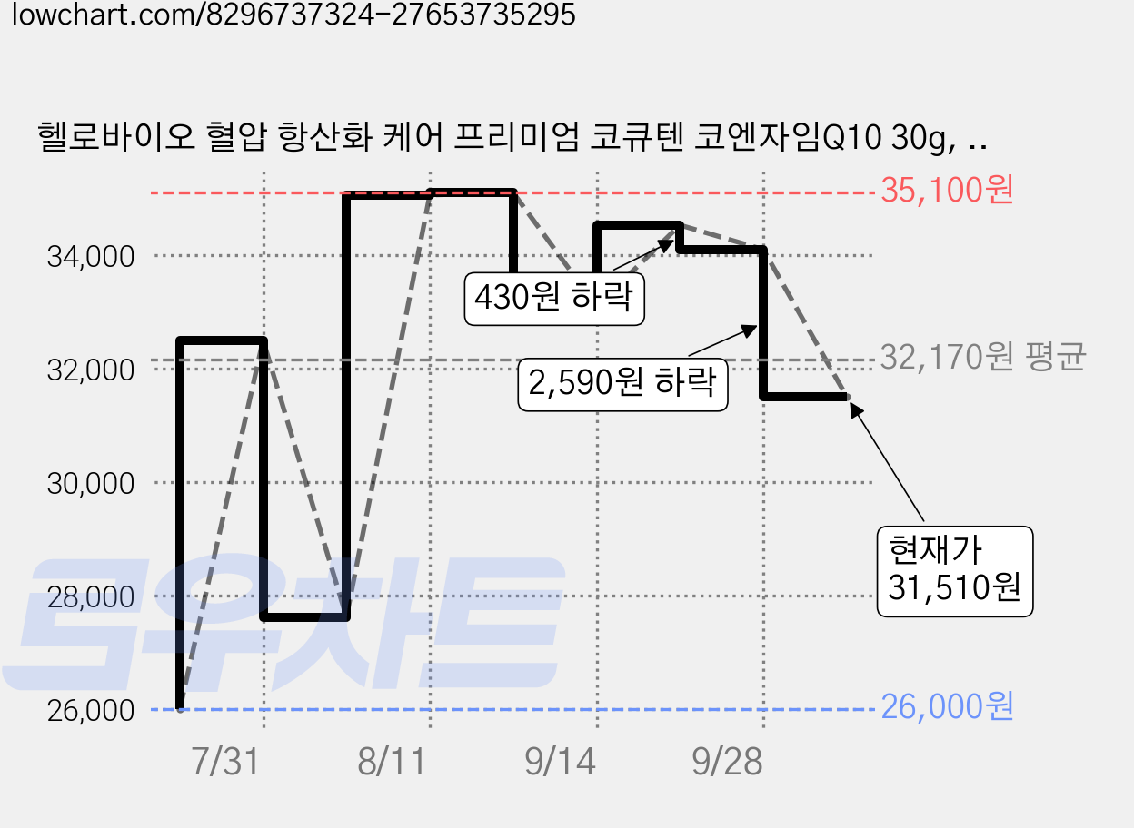 헬로바이오 혈압 항산화 케어 프리미엄 코큐텐 코엔자임Q10 30g, 60정, 4개 가격 변동 차트, 현재가 31,510원, 관측 최저가 26,000원