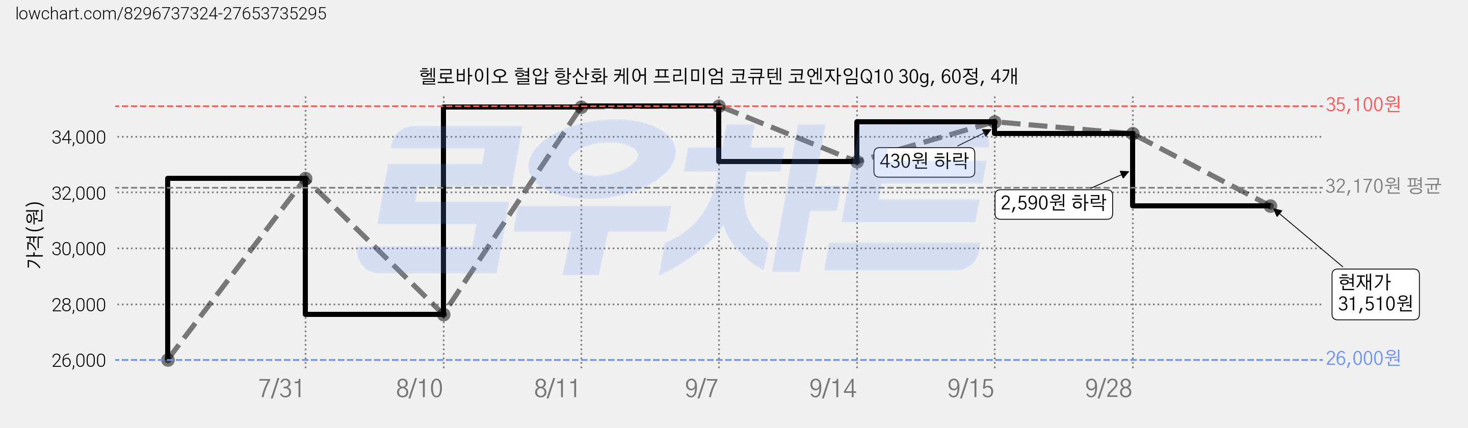 헬로바이오 혈압 항산화 케어 프리미엄 코큐텐 코엔자임Q10 30g, 60정, 4개 가격 변동 차트, 현재가 31,510원, 관측 최저가 26,000원