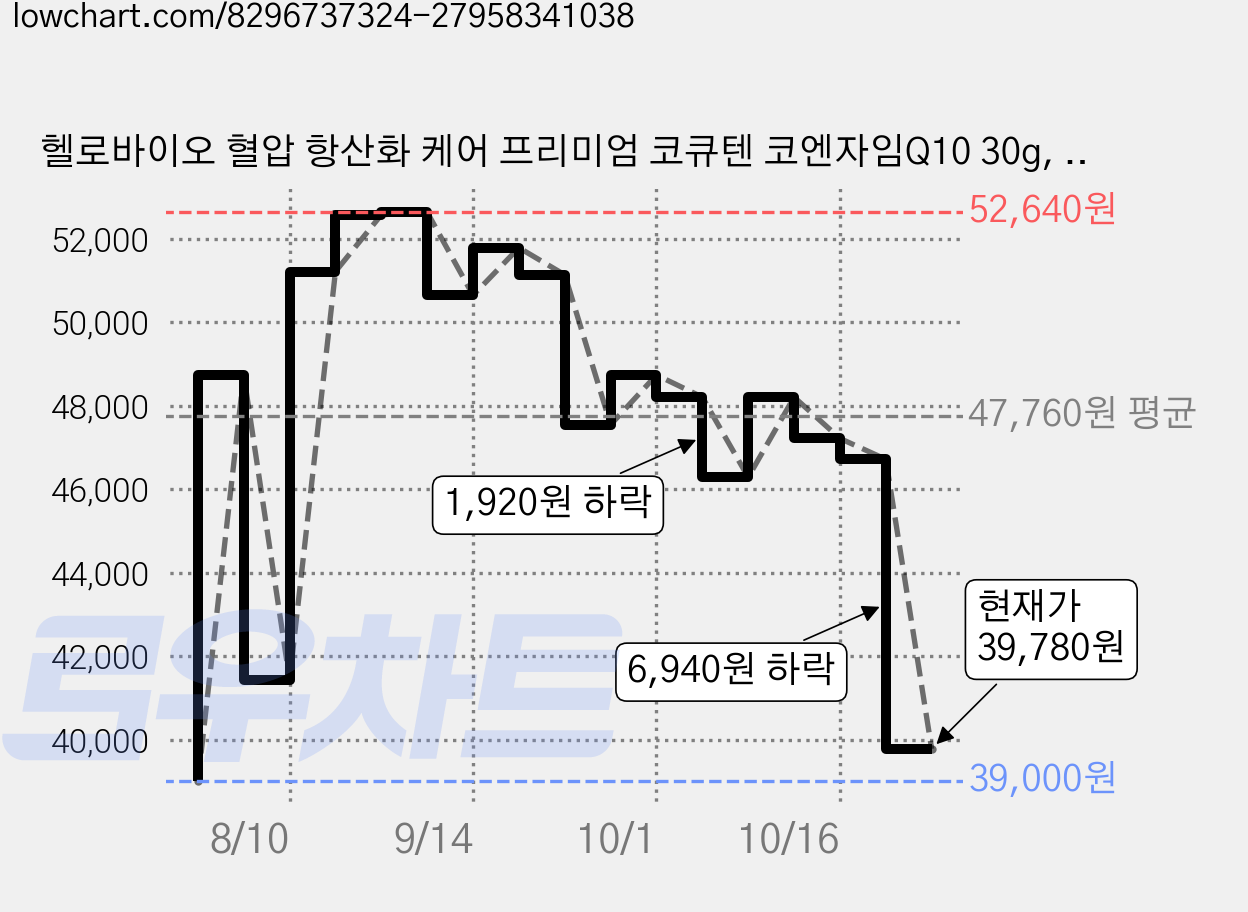 헬로바이오 혈압 항산화 케어 프리미엄 코큐텐 코엔자임Q10 30g, 60정, 6개 가격 변동 차트, 현재가 39,780원, 관측 최저가 37,400원