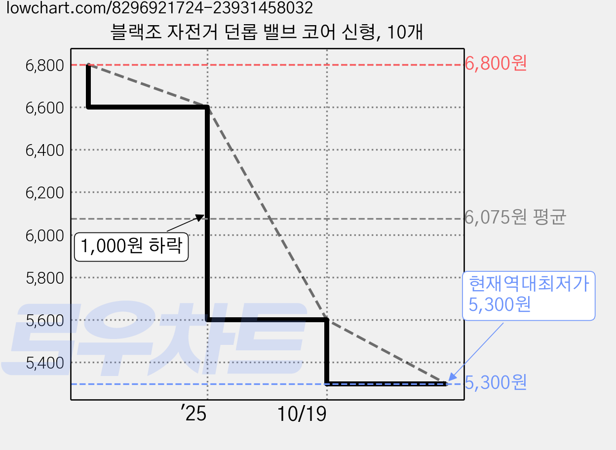블랙조 자전거 던롭 밸브 코어 신형, 10개 가격 변동 차트, 현재가 5,300원, 역대최저가