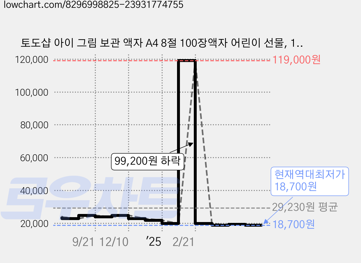 토도샵 아이 그림 보관 액자 A4 8절 100장액자 어린이 선물, 1개, 화이트 가격 변동 차트, 현재가 18,700원, 역대최저가