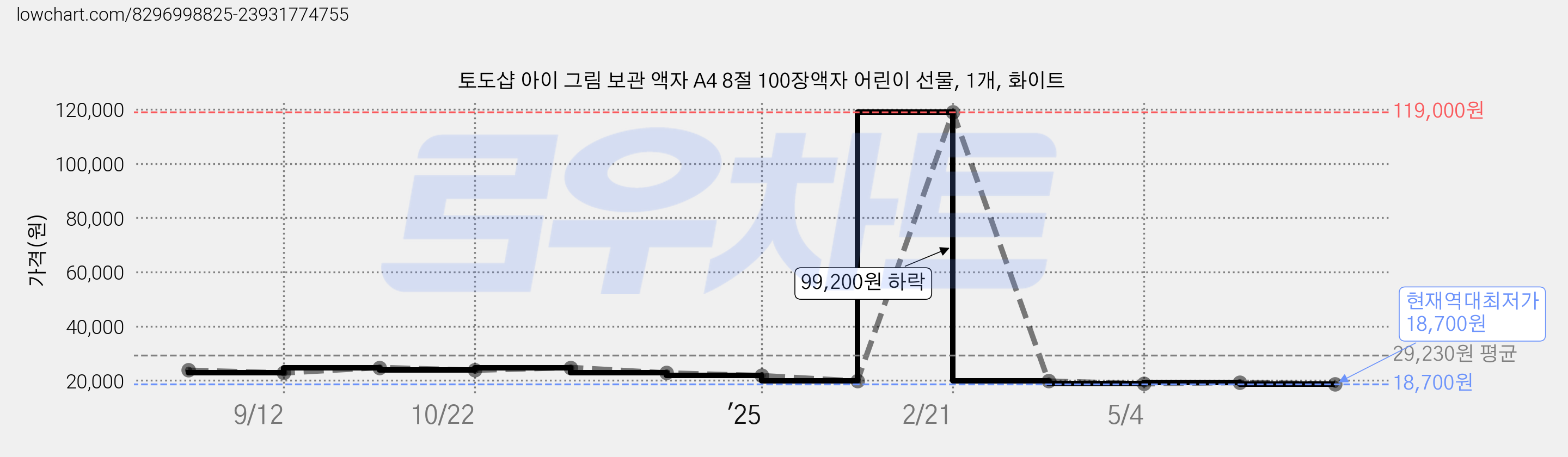토도샵 아이 그림 보관 액자 A4 8절 100장액자 어린이 선물, 1개, 화이트 가격 변동 차트, 현재가 18,700원, 역대최저가