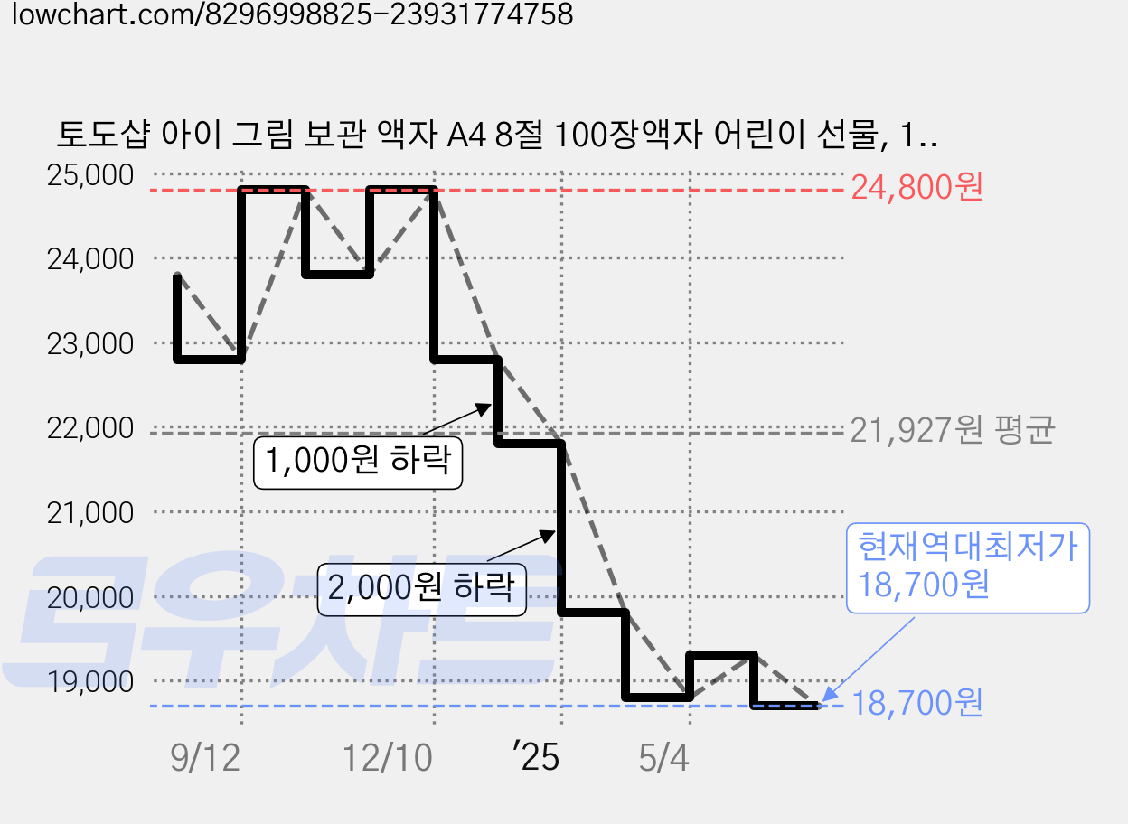 토도샵 아이 그림 보관 액자 A4 8절 100장액자 어린이 선물, 1개, 블랙 가격 변동 차트, 현재가 18,700원, 역대최저가