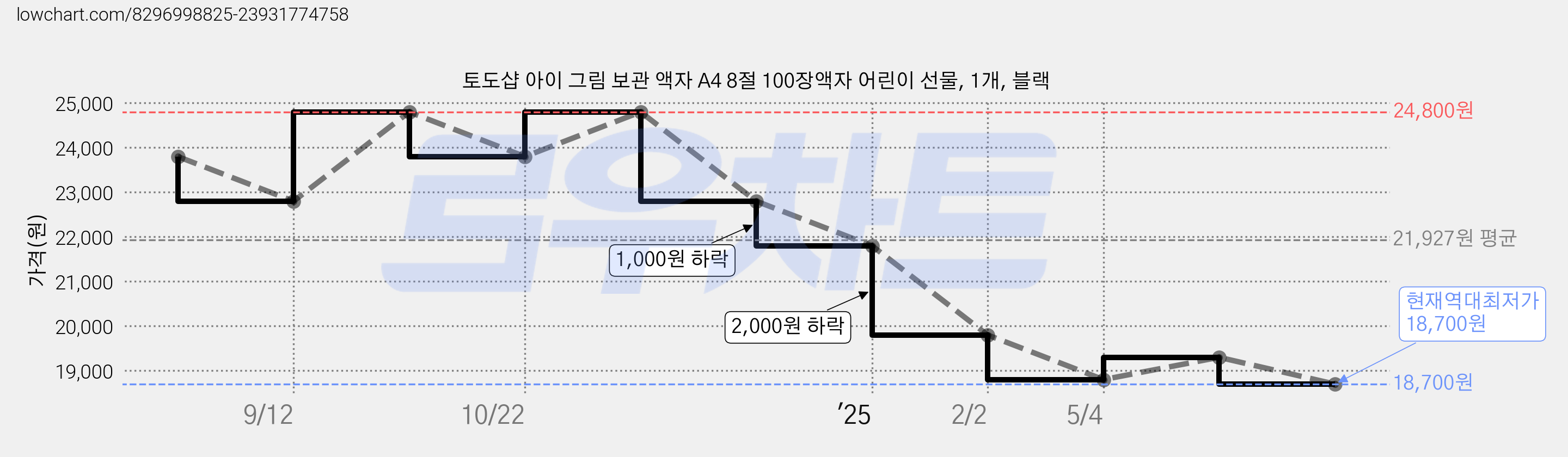 토도샵 아이 그림 보관 액자 A4 8절 100장액자 어린이 선물, 1개, 블랙 가격 변동 차트, 현재가 18,700원, 역대최저가