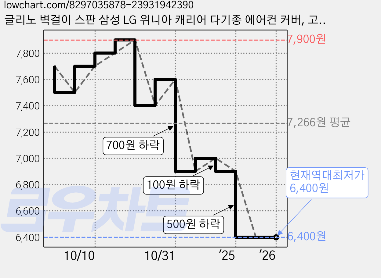 글리노 벽걸이 스판 삼성 LG 위니아 캐리어 다기종 에어컨 커버, 고양이, 고양이 가격 변동 차트, 현재가 6,400원, 역대최저가
