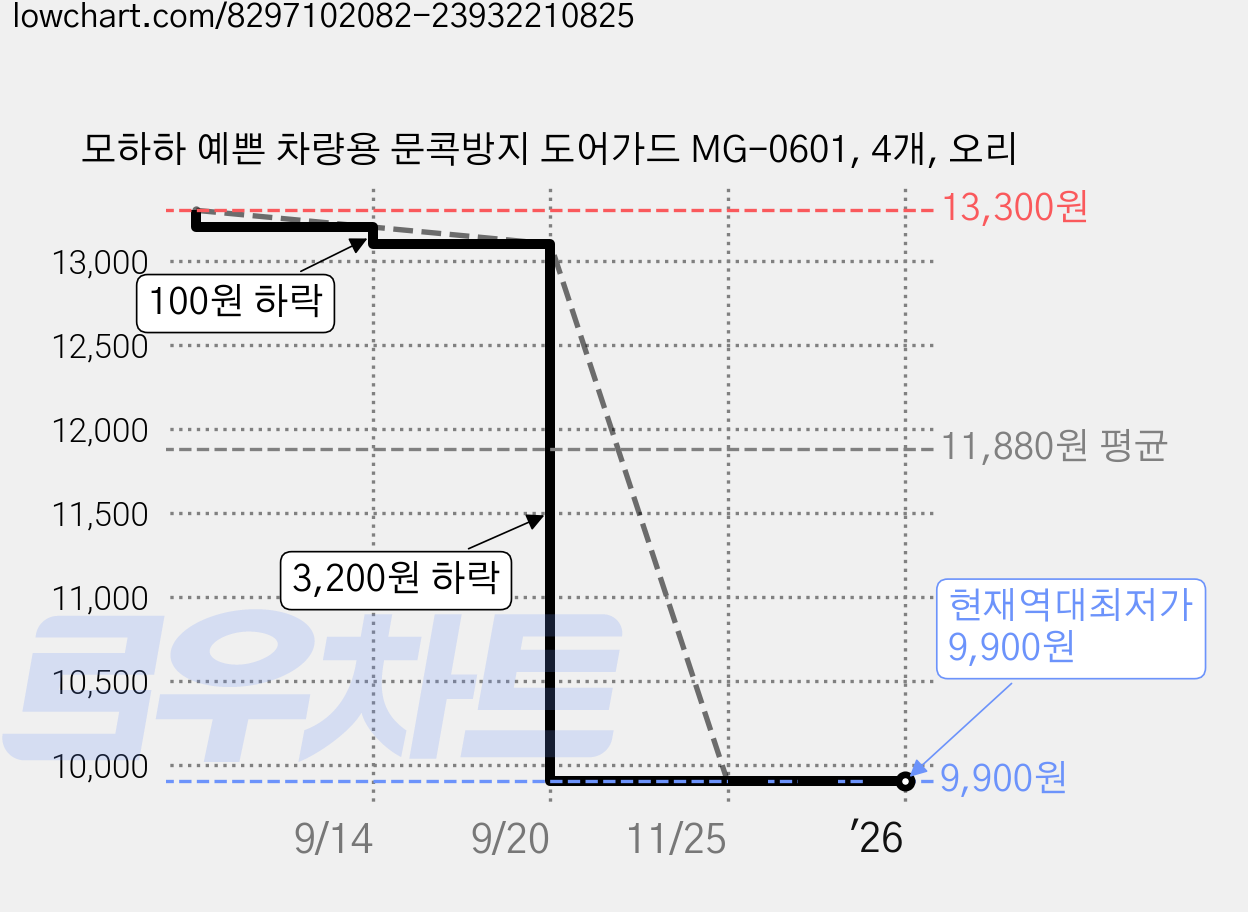 모하하 예쁜 차량용 문콕방지 도어가드 MG-0601, 4개, 오리 가격 변동 차트, 현재가 9,900원, 역대최저가