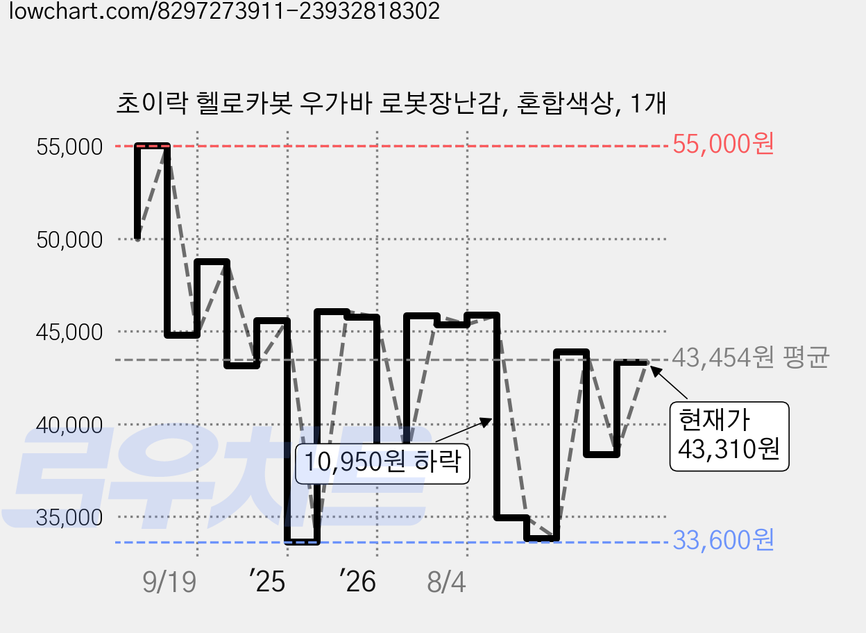 초이락 헬로카봇 우가바 로봇장난감, 혼합색상, 1개 가격 변동 차트, 현재가 43,310원, 관측 최저가 33,600원