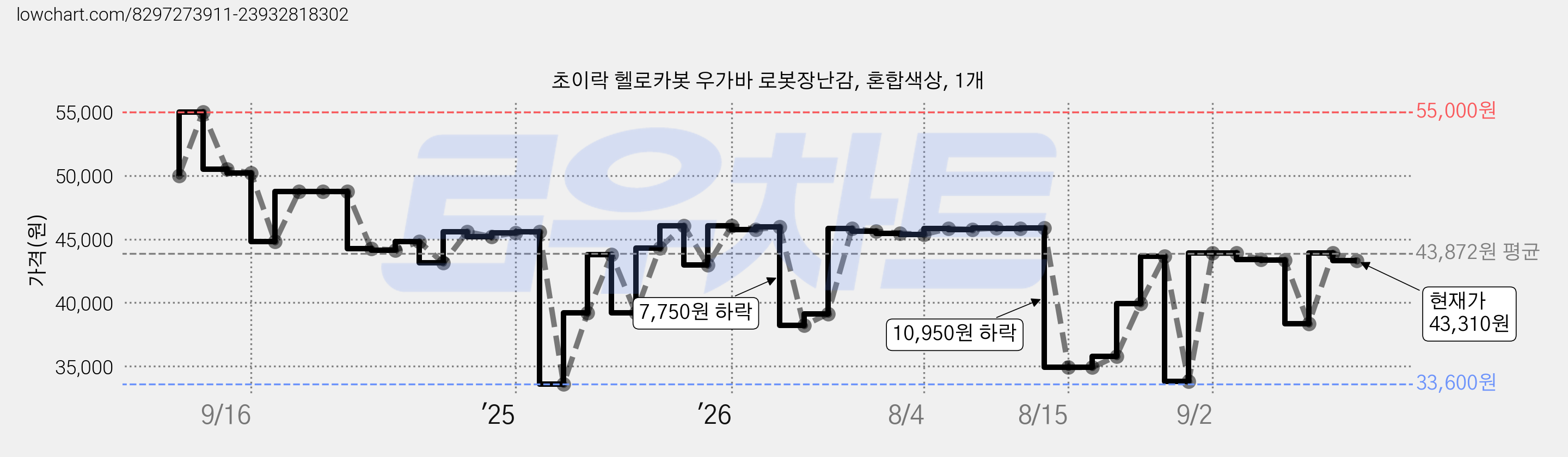 초이락 헬로카봇 우가바 로봇장난감, 혼합색상, 1개 가격 변동 차트, 현재가 43,310원, 관측 최저가 33,600원
