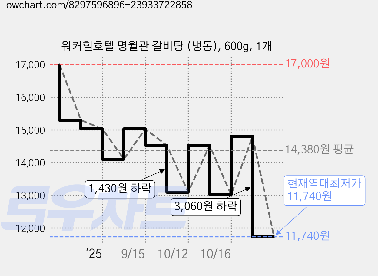 워커힐호텔 명월관 갈비탕 (냉동), 600g, 1개 가격 변동 차트, 현재가 11,740원, 역대최저가