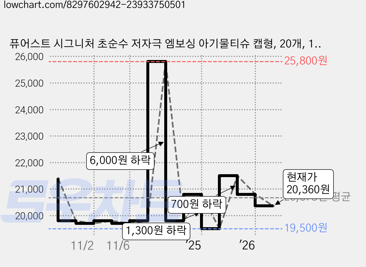 퓨어스트 시그니처 초순수 저자극 엠보싱 아기물티슈 캡형, 20개, 100매, 50g 가격 변동 차트, 현재가 20,360원, 관측 최저가 19,500원