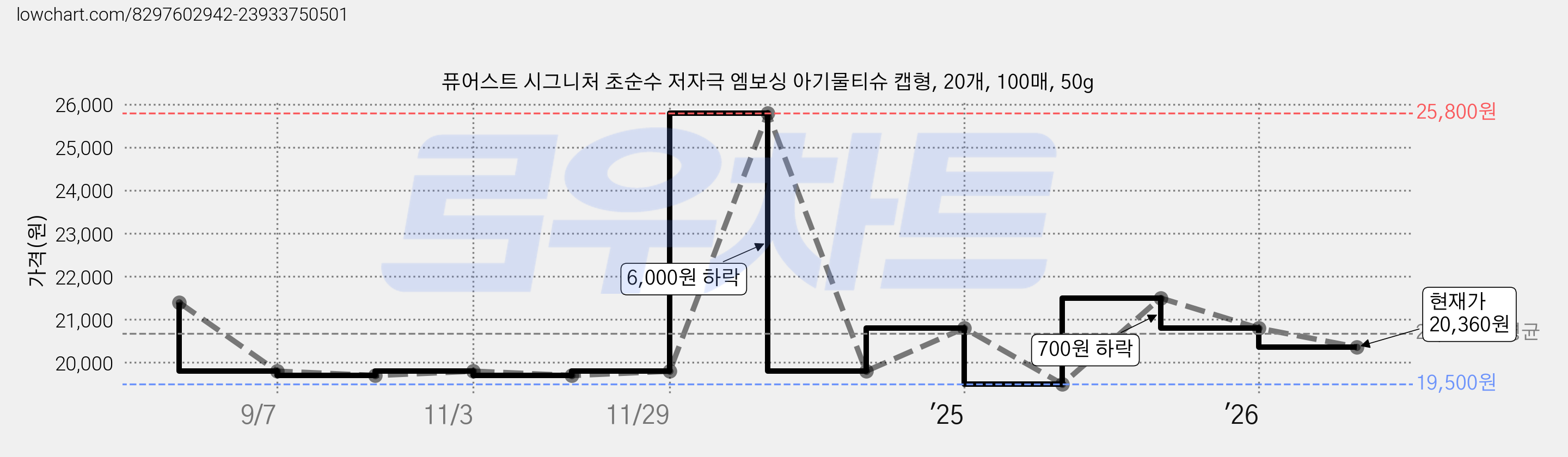 퓨어스트 시그니처 초순수 저자극 엠보싱 아기물티슈 캡형, 20개, 100매, 50g 가격 변동 차트, 현재가 20,360원, 관측 최저가 19,500원