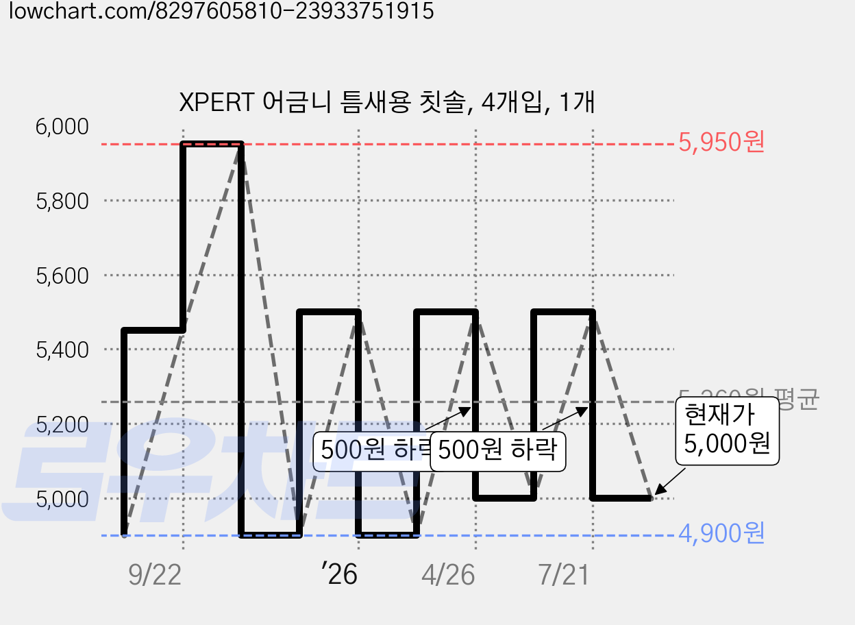 XPERT 어금니 틈새용 칫솔, 4개입, 1개 가격 변동 차트, 현재가 5,000원, 관측 최저가 4,900원