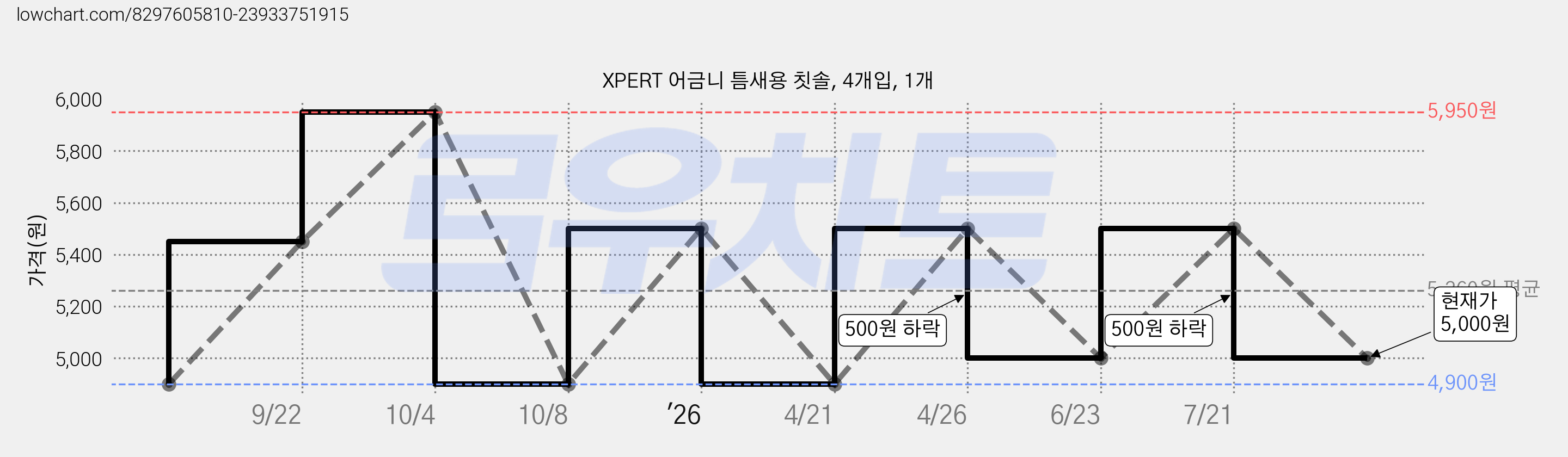 XPERT 어금니 틈새용 칫솔, 4개입, 1개 가격 변동 차트, 현재가 5,000원, 관측 최저가 4,900원