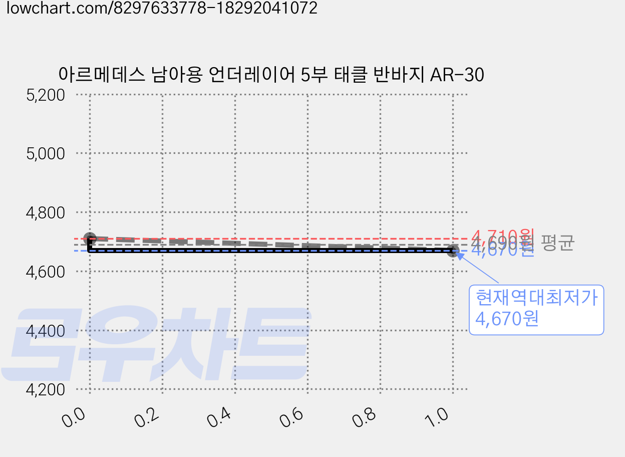 아르메데스 남아용 언더레이어 5부 태클 반바지 AR-30 가격 변동 차트, 현재가 4,670원, 역대최저가