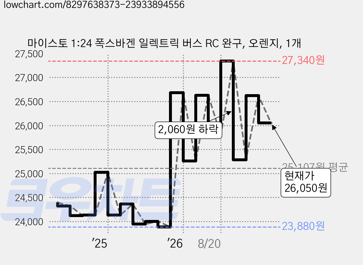 마이스토 1:24 폭스바겐 일렉트릭 버스 RC 완구, 오렌지, 1개 가격 변동 차트, 현재가 26,050원, 관측 최저가 23,670원