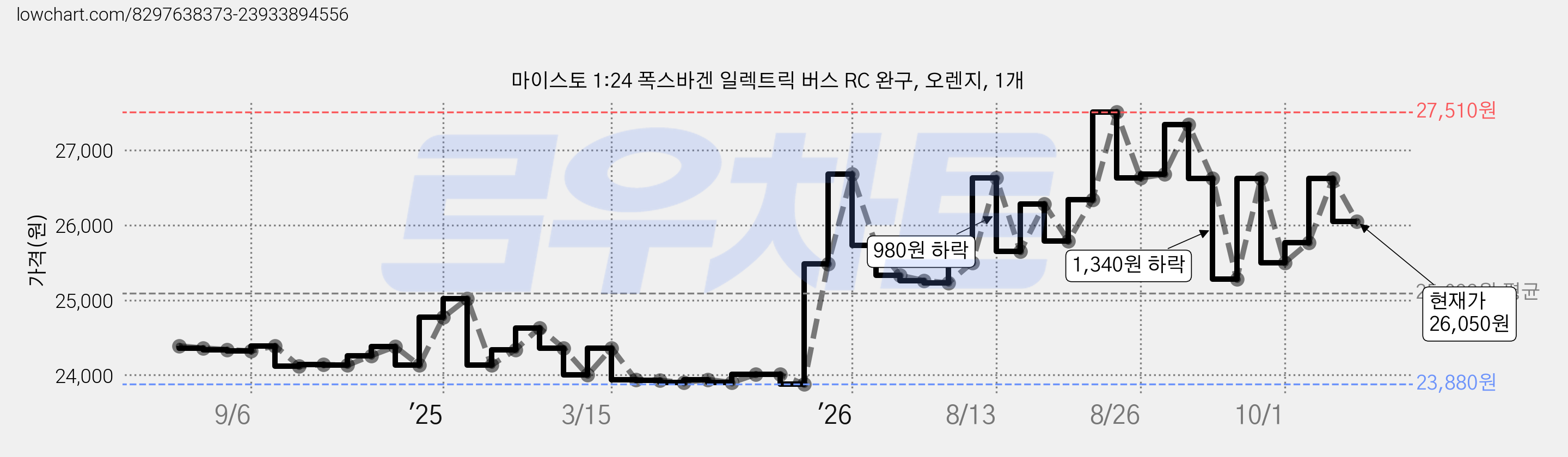 마이스토 1:24 폭스바겐 일렉트릭 버스 RC 완구, 오렌지, 1개 가격 변동 차트, 현재가 26,050원, 관측 최저가 23,670원