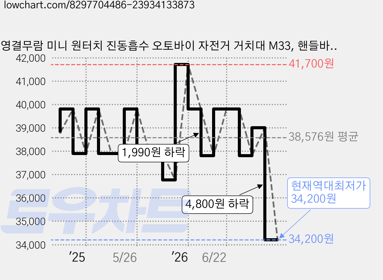 영결무람 미니 원터치 진동흡수 오토바이 자전거 거치대 M33, 핸들바형 가격 변동 차트, 현재가 34,200원, 역대최저가