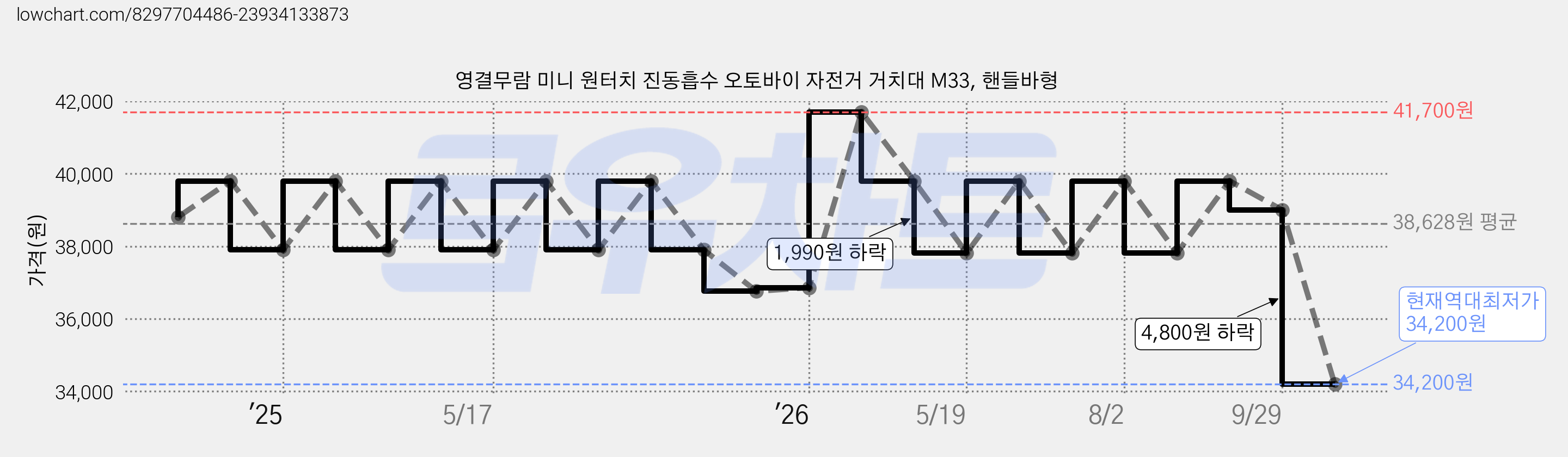 영결무람 미니 원터치 진동흡수 오토바이 자전거 거치대 M33, 핸들바형 가격 변동 차트, 현재가 34,200원, 역대최저가