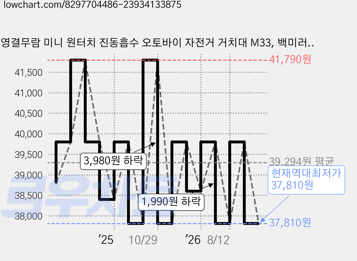 영결무람 미니 원터치 진동흡수 오토바이 자전거 거치대 M33, 백미러형 가격 변동 차트, 현재가 37,810원, 역대최저가
