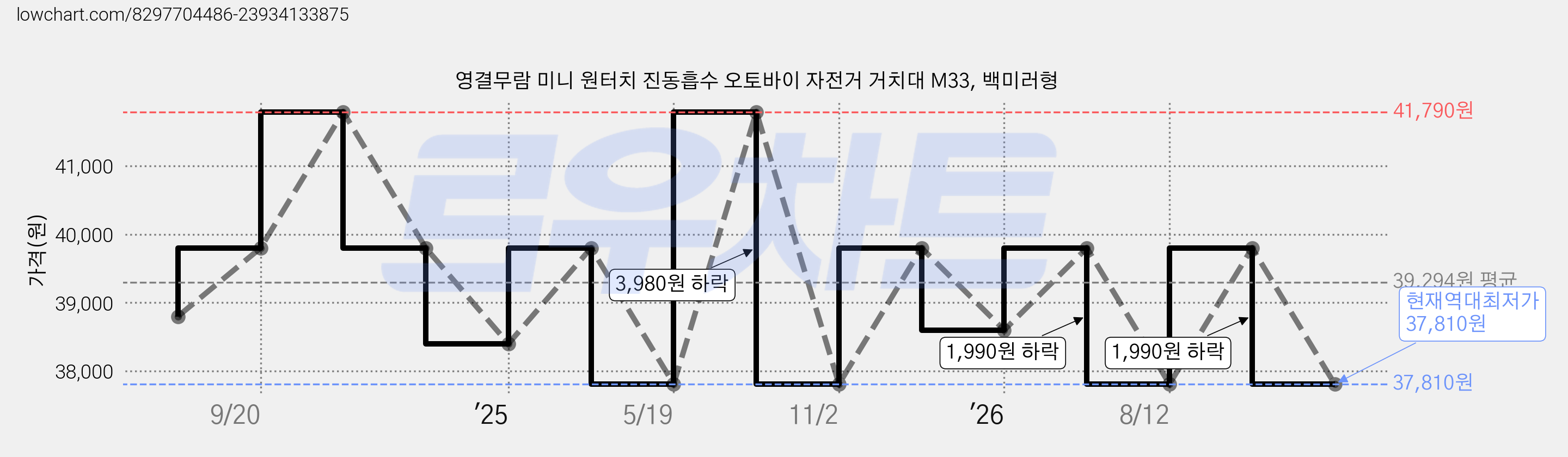 영결무람 미니 원터치 진동흡수 오토바이 자전거 거치대 M33, 백미러형 가격 변동 차트, 현재가 37,810원, 역대최저가