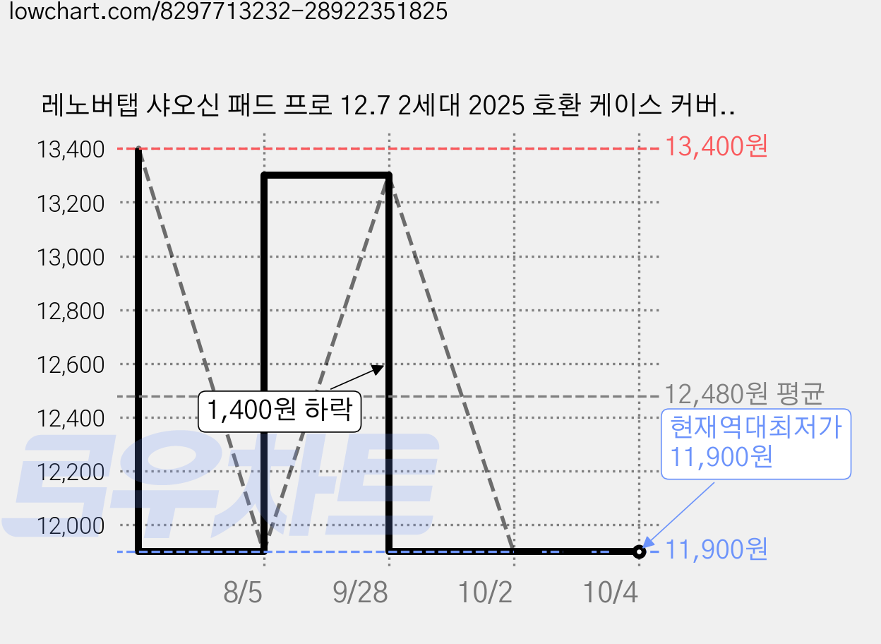 레노버탭 샤오신 패드 프로 12.7 2세대 2025 호환 케이스 커버 TB-373FU 375FC Lenovo Tab XiaoXin Pad Pro 12.7 2nd, 네이비, 1개 가격 변동 차트, 현재가 11,900원, 역대최저가