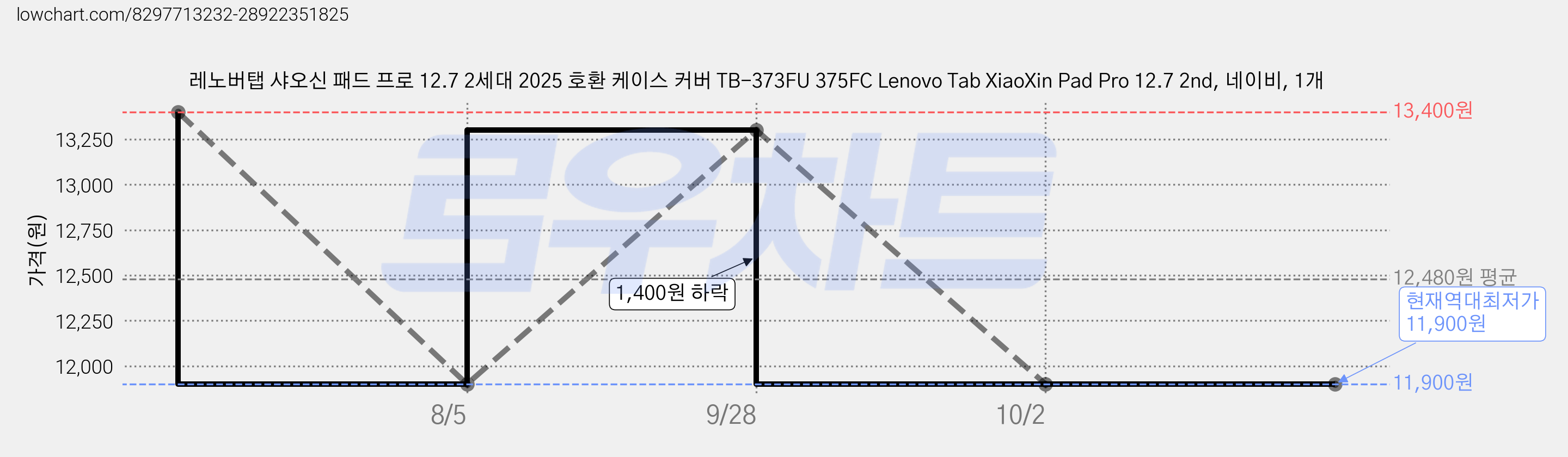 레노버탭 샤오신 패드 프로 12.7 2세대 2025 호환 케이스 커버 TB-373FU 375FC Lenovo Tab XiaoXin Pad Pro 12.7 2nd, 네이비, 1개 가격 변동 차트, 현재가 11,900원, 역대최저가